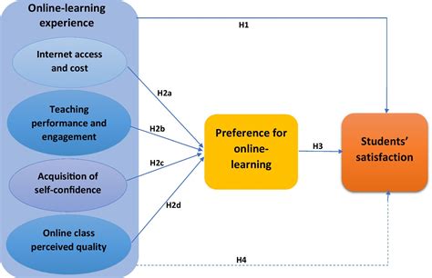 Exploring the Impact of