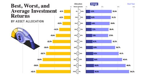 Investment Returns: What to